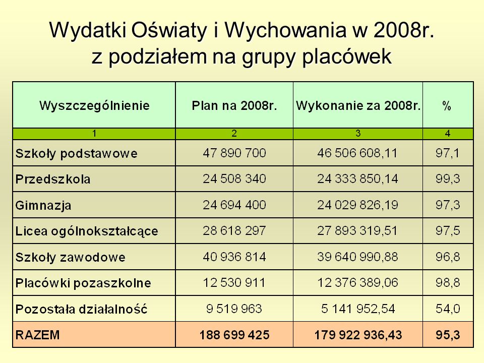 Wydatki Oświaty i Wychowania w 2008r. z podziałem na grupy placówek