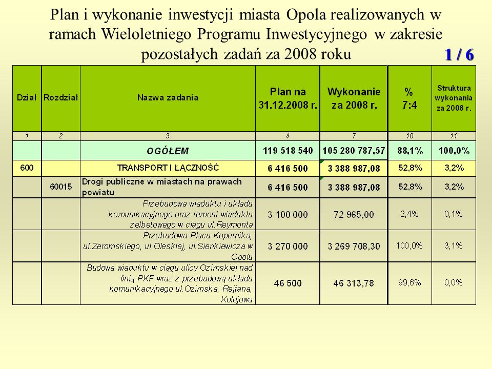Plan i wykonanie inwestycji miasta Opola realizowanych w ramach Wieloletniego Programu Inwestycyjnego w zakresie pozostałych zadań za 2008 roku 1 / 6