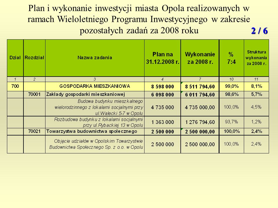 Plan i wykonanie inwestycji miasta Opola realizowanych w ramach Wieloletniego Programu Inwestycyjnego w zakresie pozostałych zadań za 2008 roku 2 / 6