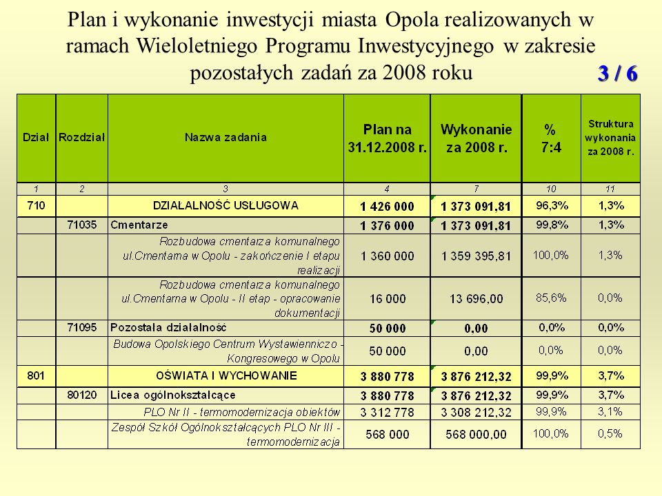 Plan i wykonanie inwestycji miasta Opola realizowanych w ramach Wieloletniego Programu Inwestycyjnego w zakresie pozostałych zadań za 2008 roku 3 / 6