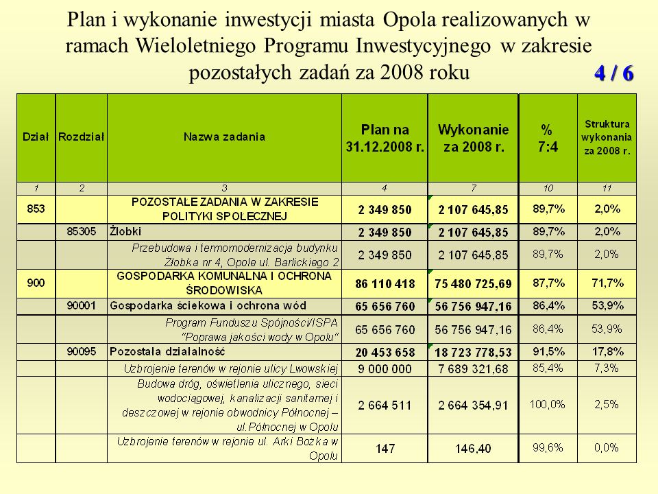 Plan i wykonanie inwestycji miasta Opola realizowanych w ramach Wieloletniego Programu Inwestycyjnego w zakresie pozostałych zadań za 2008 roku 4 / 6