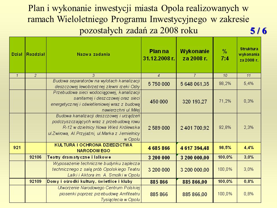 Plan i wykonanie inwestycji miasta Opola realizowanych w ramach Wieloletniego Programu Inwestycyjnego w zakresie pozostałych zadań za 2008 roku 5 / 6
