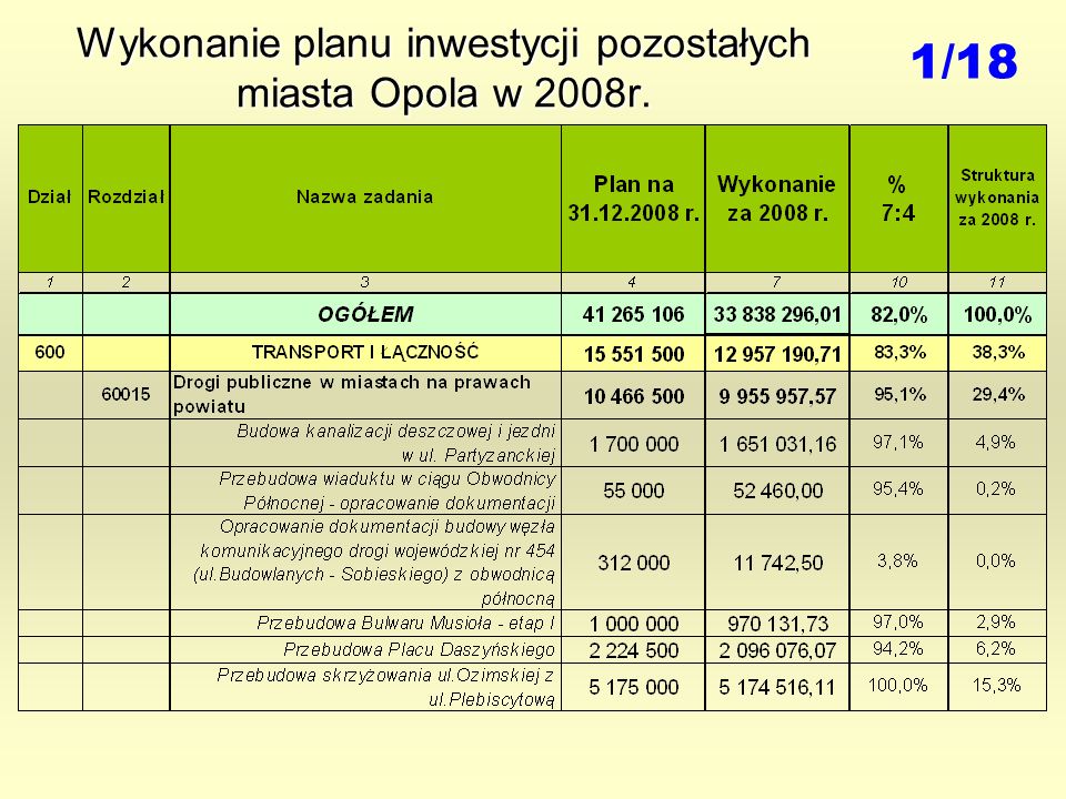 Wykonanie planu inwestycji pozostałych miasta Opola w 2008r. 1/18