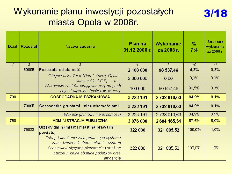 Wykonanie planu inwestycji pozostałych miasta Opola w 2008r. 3/18