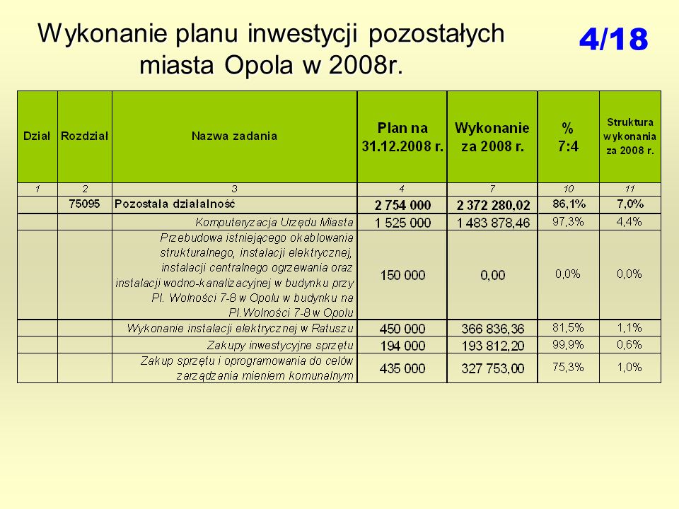 Wykonanie planu inwestycji pozostałych miasta Opola w 2008r. 4/18