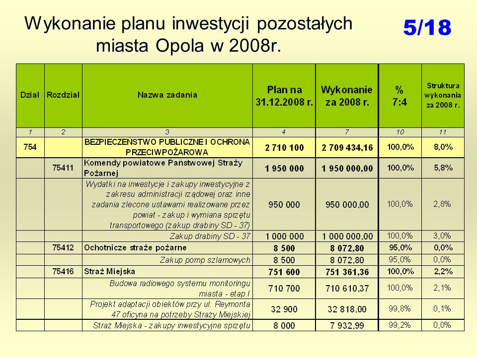 Wykonanie planu inwestycji pozostałych miasta Opola w 2008r. 5/18