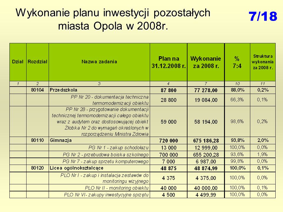 Wykonanie planu inwestycji pozostałych miasta Opola w 2008r. 7/18