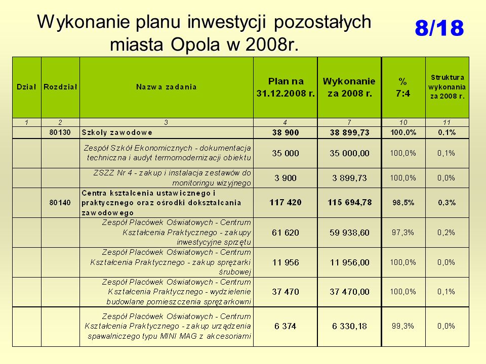 Wykonanie planu inwestycji pozostałych miasta Opola w 2008r. 8/18