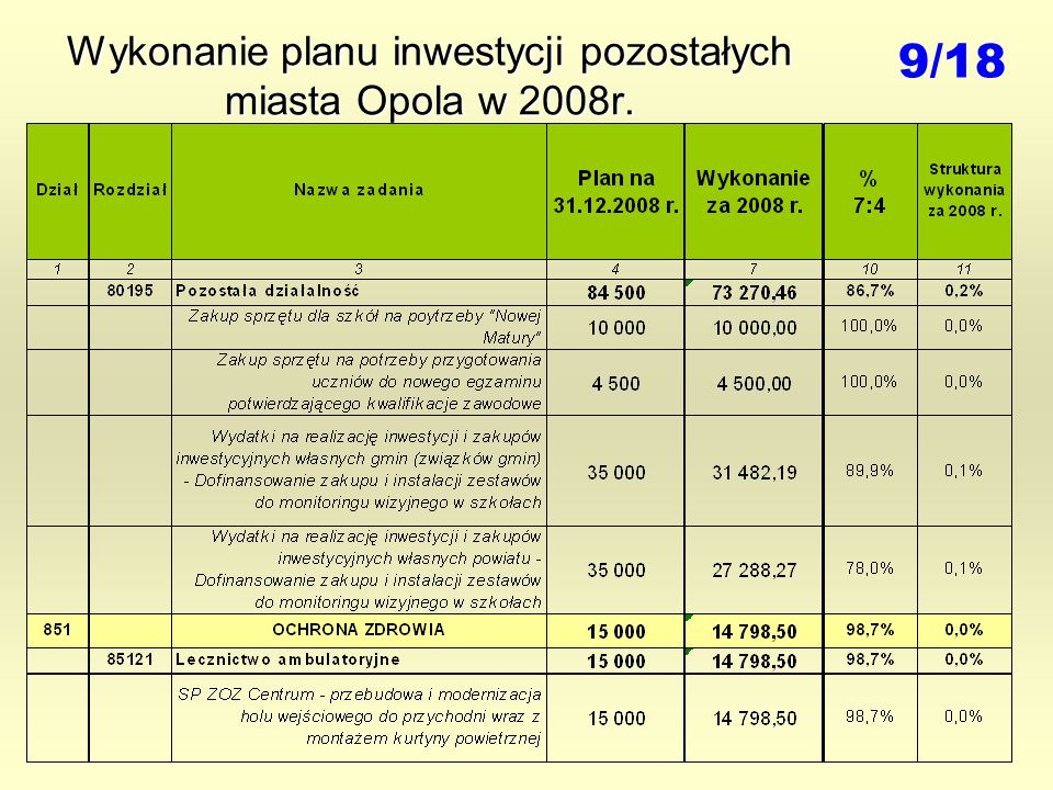 Wykonanie planu inwestycji pozostałych miasta Opola w 2008r. 9/18