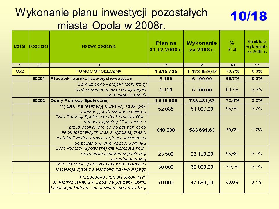 Wykonanie planu inwestycji pozostałych miasta Opola w 2008r. 10/18