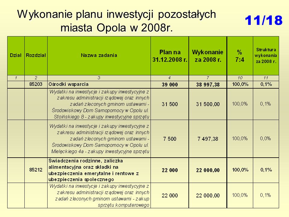 Wykonanie planu inwestycji pozostałych miasta Opola w 2008r. 11/18
