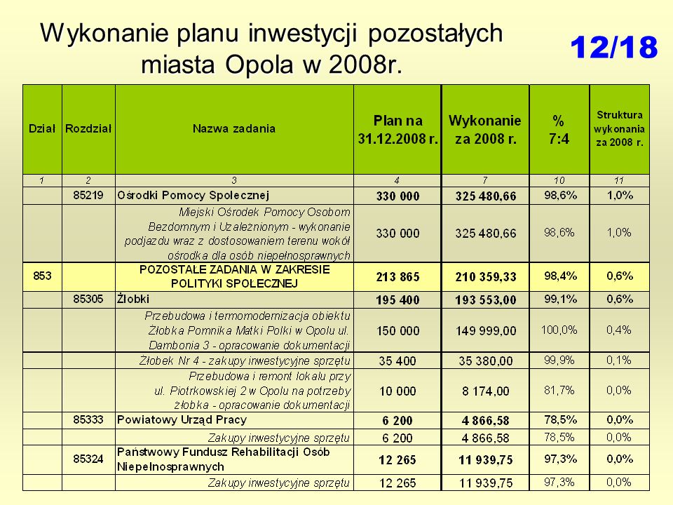 Wykonanie planu inwestycji pozostałych miasta Opola w 2008r. 12/18