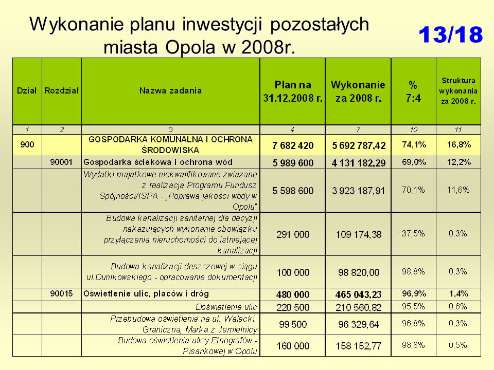 Wykonanie planu inwestycji pozostałych miasta Opola w 2008r. 13/18