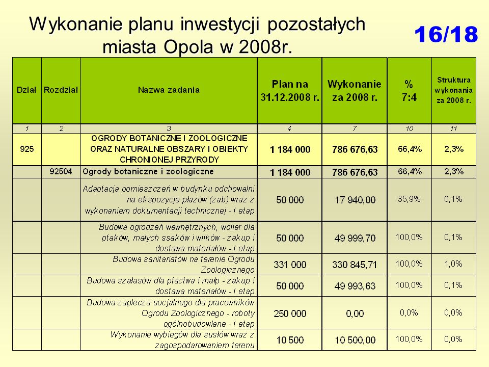 Wykonanie planu inwestycji pozostałych miasta Opola w 2008r. 16/18