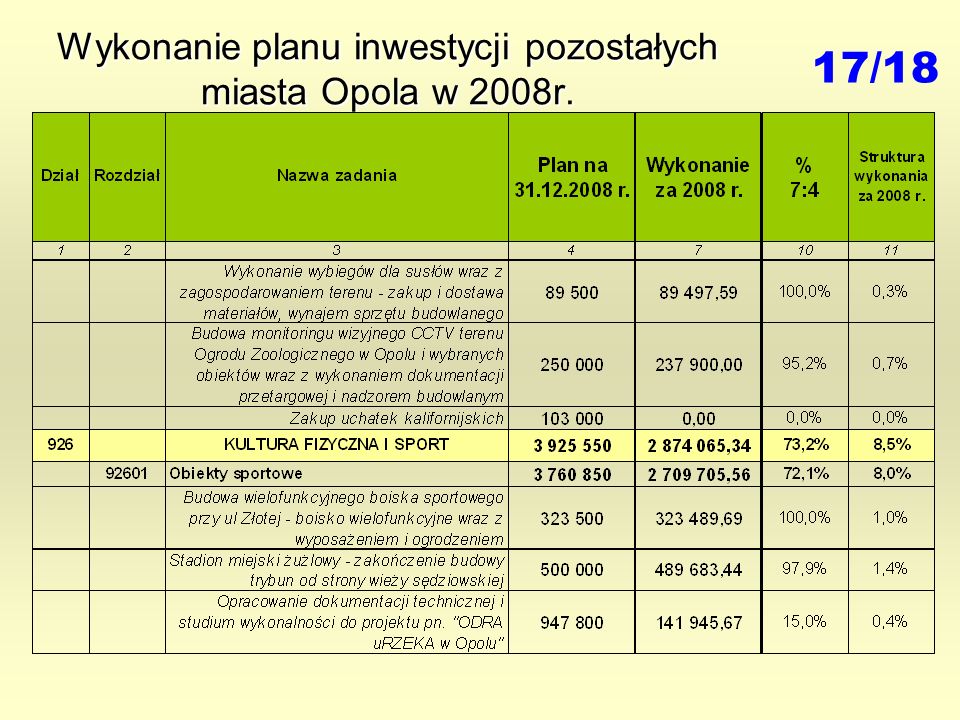 Wykonanie planu inwestycji pozostałych miasta Opola w 2008r. 17/18