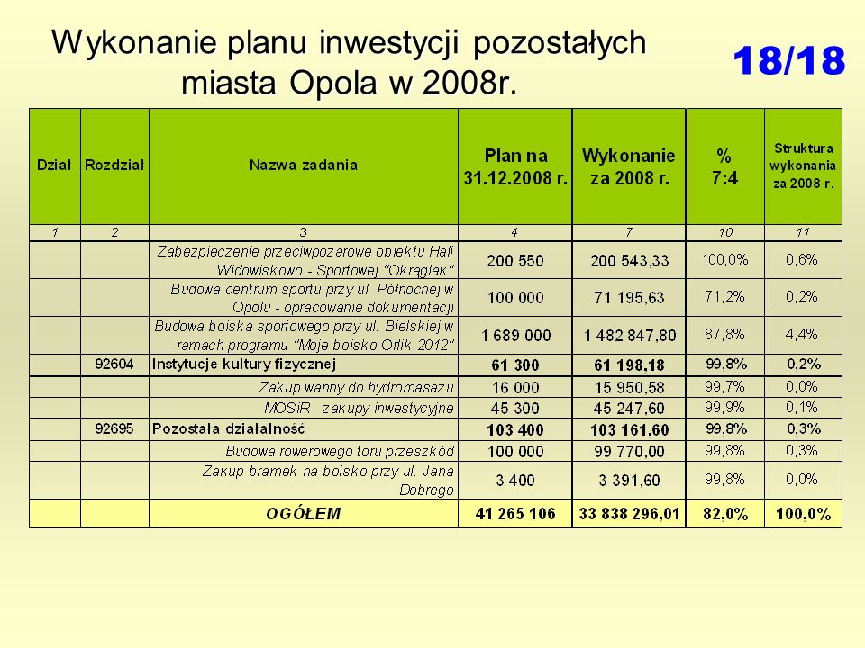 Wykonanie planu inwestycji pozostałych miasta Opola w 2008r. 18/18