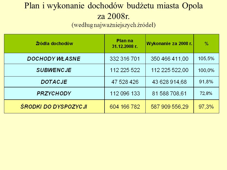 Plan i wykonanie dochodów budżetu miasta Opola za 2008r. (według najważniejszych źródeł)