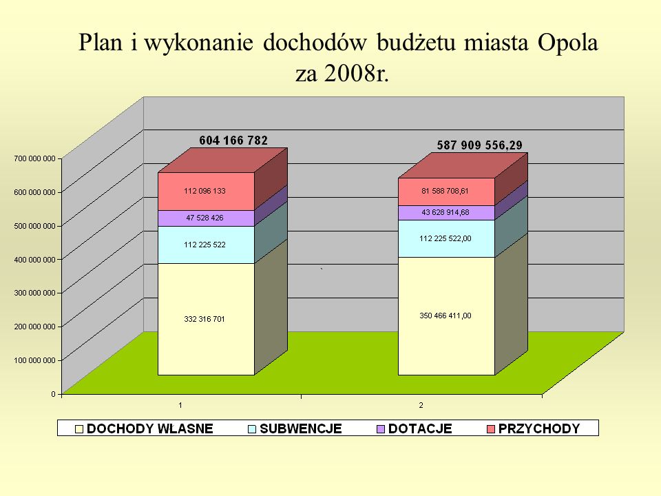 Plan i wykonanie dochodów budżetu miasta Opola za 2008r.