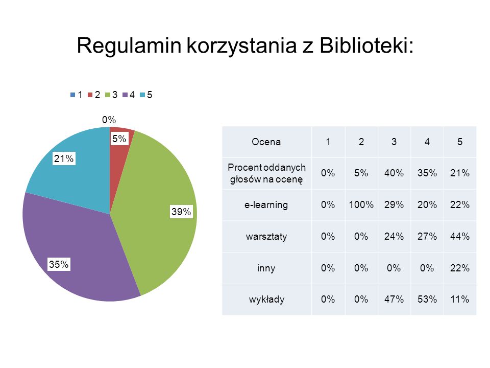 Regulamin korzystania z Biblioteki: Ocena12345 Procent oddanych głosów na ocenę 0%5%40%35%21% e-learning0%100%29%20%22% warsztaty0% 24%27%44% inny0% 22% wykłady0% 47%53%11%