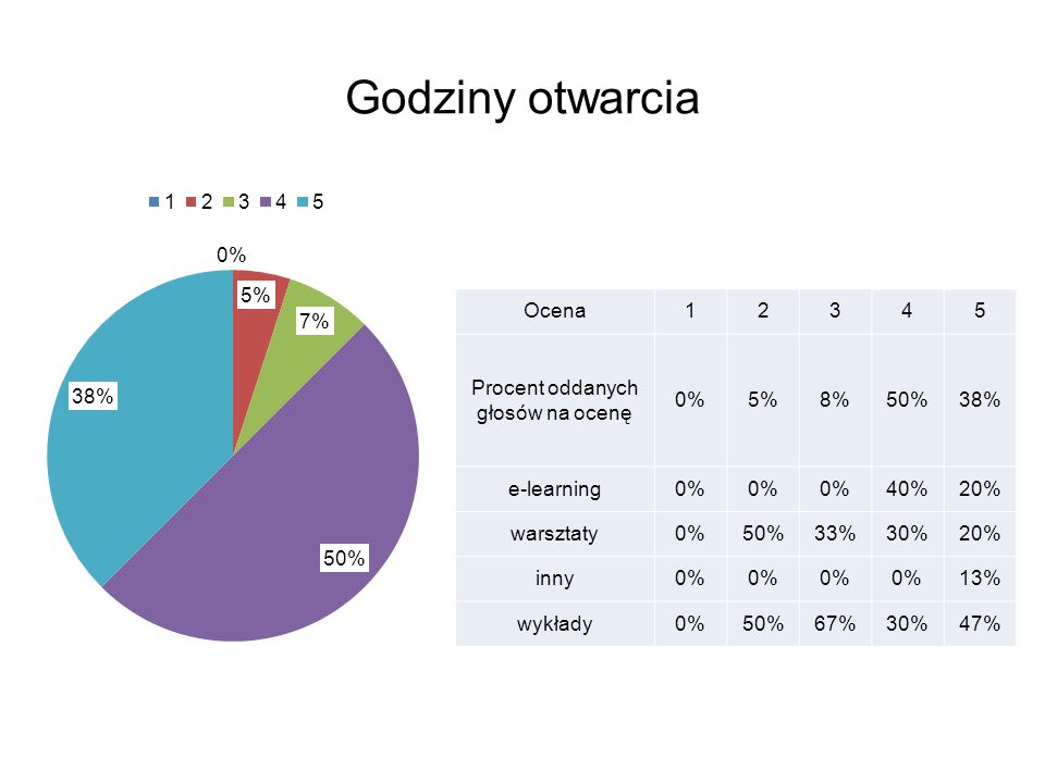 Godziny otwarcia Ocena12345 Procent oddanych głosów na ocenę 0%5%8%50%38% e-learning0% 40%20% warsztaty0%50%33%30%20% inny0% 13% wykłady0%50%67%30%47%