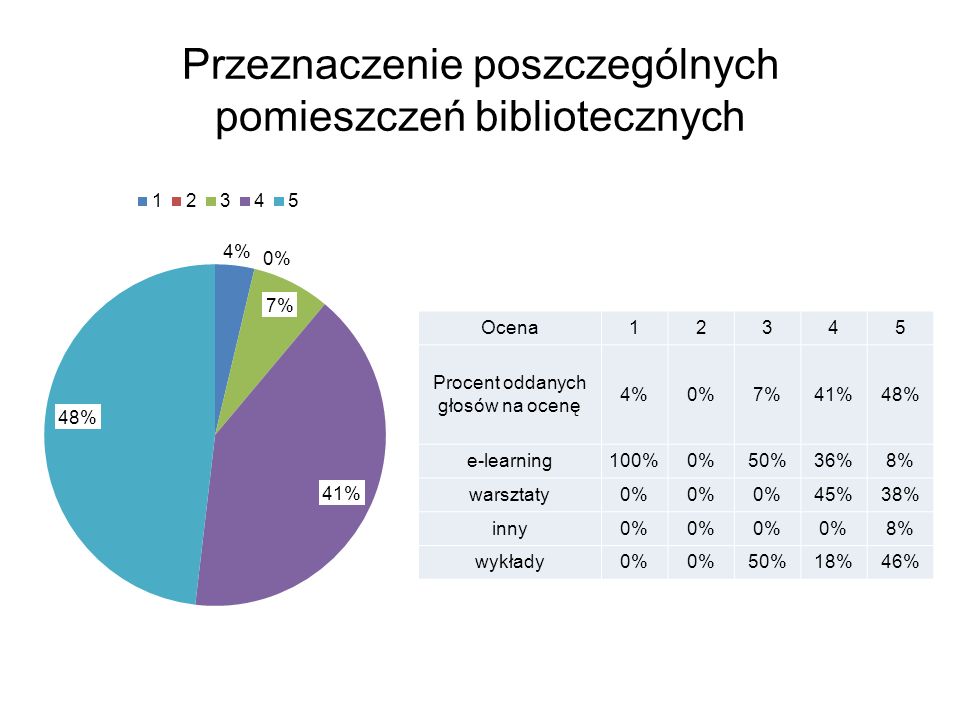Przeznaczenie poszczególnych pomieszczeń bibliotecznych Ocena12345 Procent oddanych głosów na ocenę 4%0%7%41%48% e-learning100%0%50%36%8% warsztaty0% 45%38% inny0% 8% wykłady0% 50%18%46%