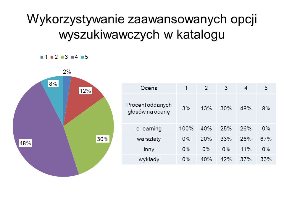 Wykorzystywanie zaawansowanych opcji wyszukiwawczych w katalogu Ocena12345 Procent oddanych głosów na ocenę 3%13%30%48%8% e-learning100%40%25%26%0% warsztaty0%20%33%26%67% inny0% 11%0% wykłady0%40%42%37%33%