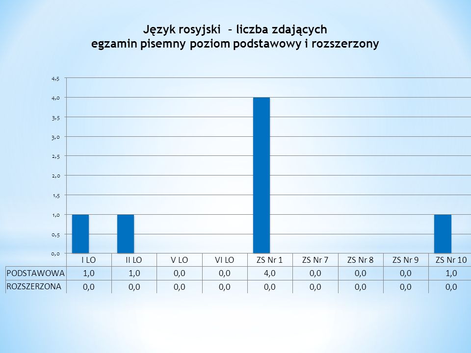 Język rosyjski – liczba zdających egzamin pisemny poziom podstawowy i rozszerzony