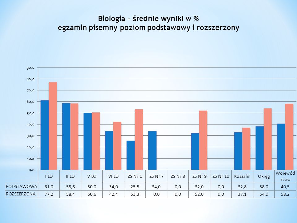 Biologia – średnie wyniki w % egzamin pisemny poziom podstawowy i rozszerzony