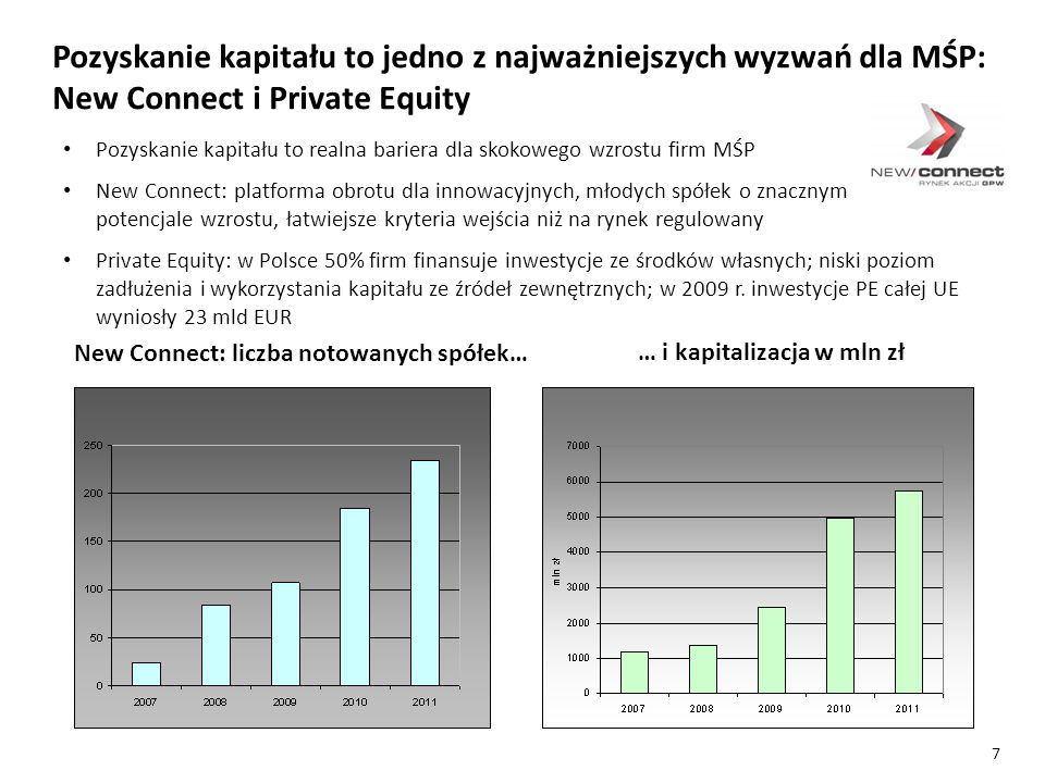 Pozyskanie kapitału to realna bariera dla skokowego wzrostu firm MŚP New Connect: platforma obrotu dla innowacyjnych, młodych spółek o znacznym potencjale wzrostu, łatwiejsze kryteria wejścia niż na rynek regulowany Private Equity: w Polsce 50% firm finansuje inwestycje ze środków własnych; niski poziom zadłużenia i wykorzystania kapitału ze źródeł zewnętrznych; w 2009 r.