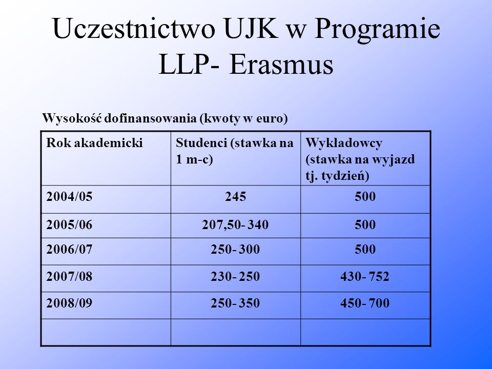 Uczestnictwo UJK w Programie LLP- Erasmus Wysokość dofinansowania (kwoty w euro) Rok akademickiStudenci (stawka na 1 m-c) Wykładowcy (stawka na wyjazd tj.