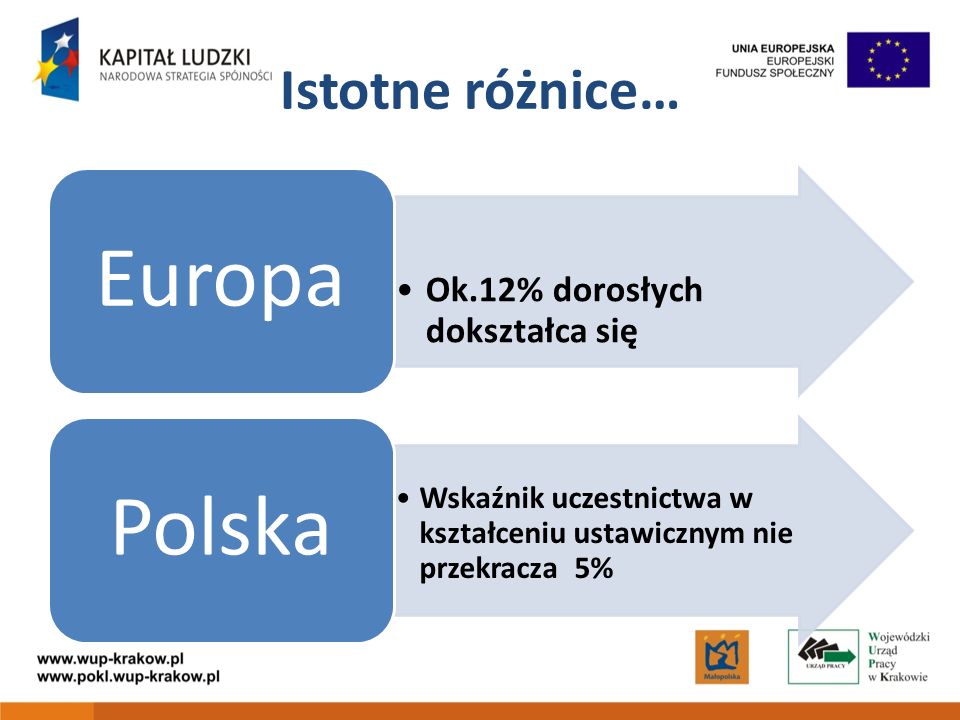 Istotne różnice… Ok.12% dorosłych dokształca się Europa Wskaźnik uczestnictwa w kształceniu ustawicznym nie przekracza 5% Polska