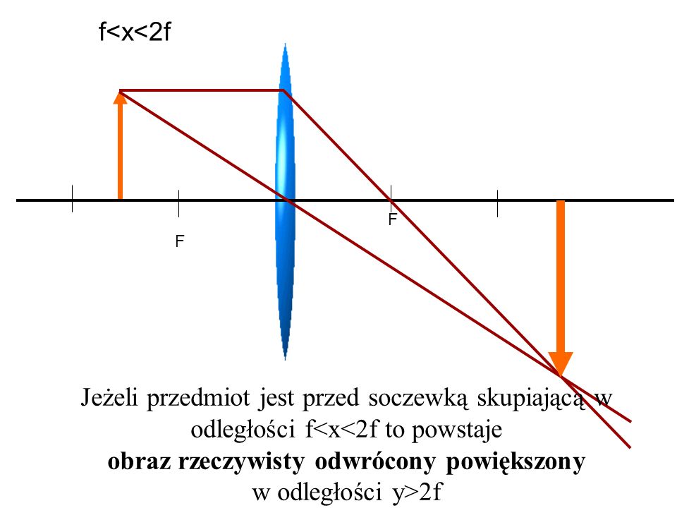 F F Jeżeli przedmiot jest przed soczewką skupiającą w podwójnej ogniskowej x=2f to powstaje obraz rzeczywisty odwrócony tej samej wielkości co przedmiot w odległości y=2f x=2f
