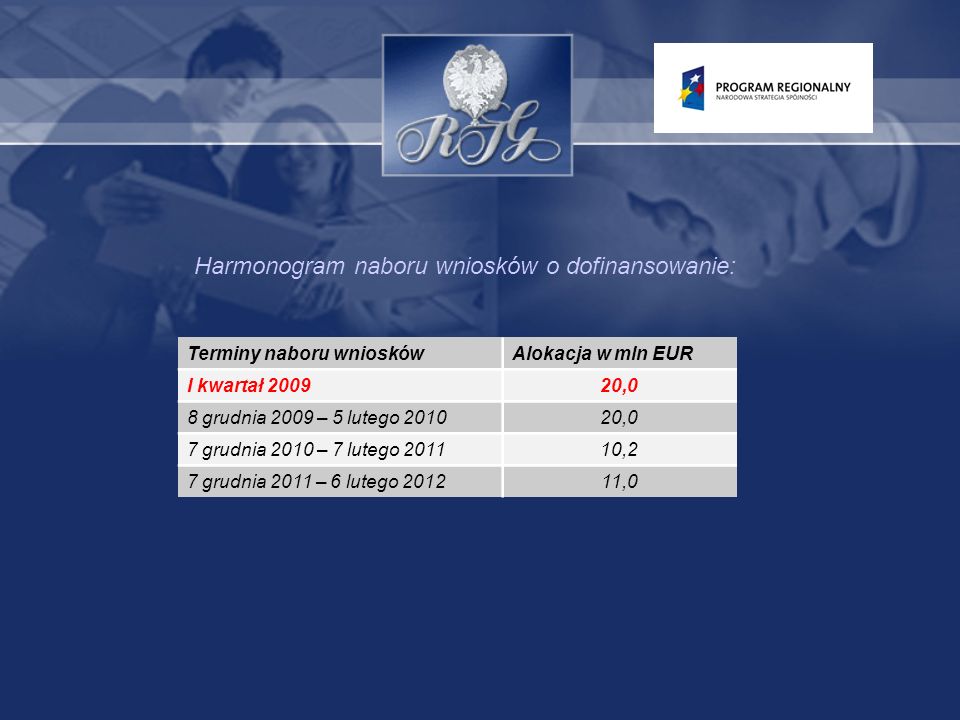 Harmonogram naboru wniosków o dofinansowanie: Terminy naboru wnioskówAlokacja w mln EUR I kwartał ,0 8 grudnia 2009 – 5 lutego ,0 7 grudnia 2010 – 7 lutego ,2 7 grudnia 2011 – 6 lutego ,0