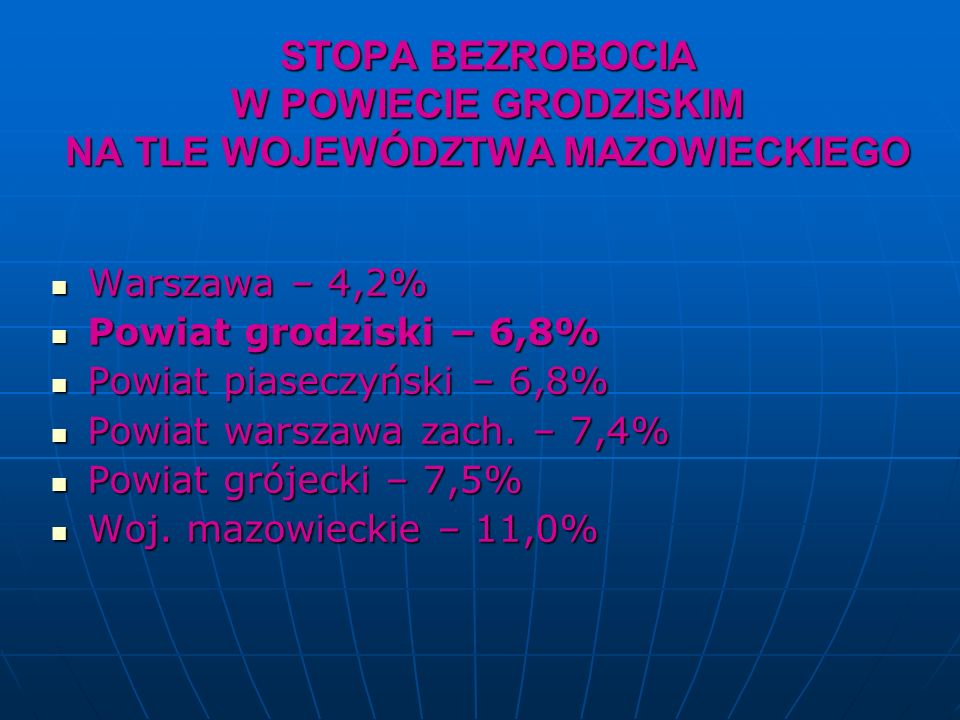 STOPA BEZROBOCIA W POWIECIE GRODZISKIM NA TLE WOJEWÓDZTWA MAZOWIECKIEGO Warszawa – 4,2% Warszawa – 4,2% Powiat grodziski – 6,8% Powiat grodziski – 6,8% Powiat piaseczyński – 6,8% Powiat piaseczyński – 6,8% Powiat warszawa zach.