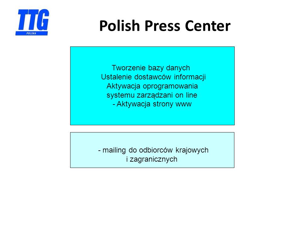 Polish Press Center Tworzenie bazy danych Ustalenie dostawców informacji Aktywacja oprogramowania systemu zarządzani on line - Aktywacja strony www - mailing do odbiorców krajowych i zagranicznych