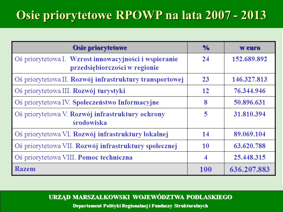 13 Osie priorytetowe RPOWP na lata Osie priorytetowe % w euro Oś priorytetowa I.