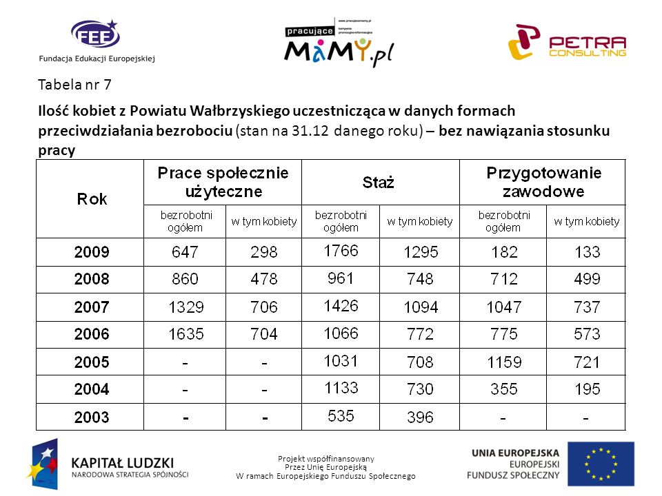 Projekt współfinansowany Przez Unię Europejską W ramach Europejskiego Funduszu Społecznego Tabela nr 7 Ilość kobiet z Powiatu Wałbrzyskiego uczestnicząca w danych formach przeciwdziałania bezrobociu (stan na danego roku) – bez nawiązania stosunku pracy
