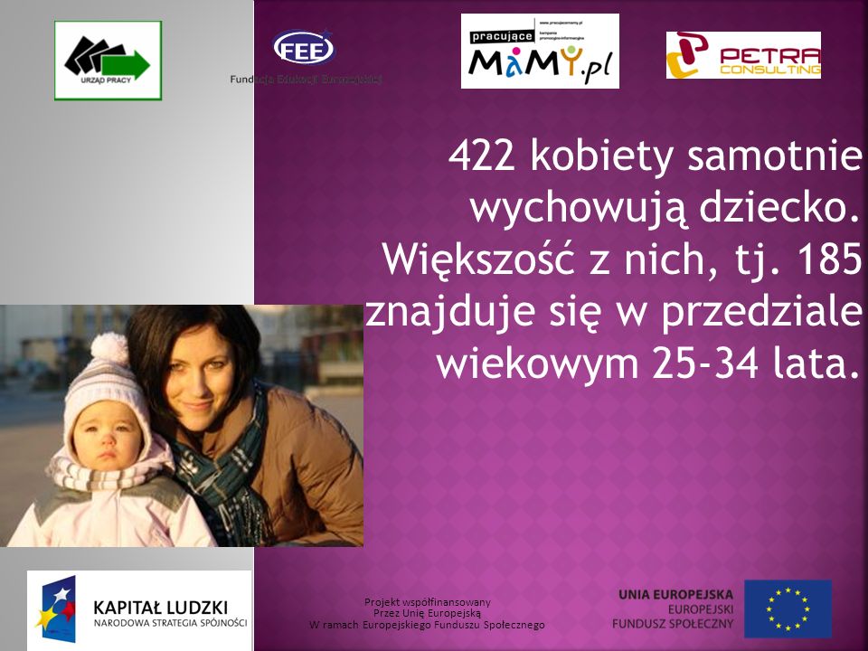 Projekt współfinansowany Przez Unię Europejską W ramach Europejskiego Funduszu Społecznego 422 kobiety samotnie wychowują dziecko.