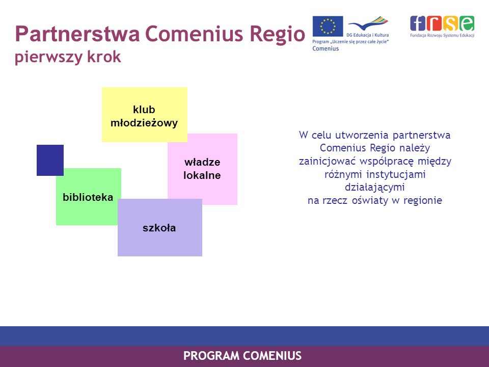 Partnerstwa Comenius Regio pierwszy krok PROGRAM COMENIUS W celu utworzenia partnerstwa Comenius Regio należy zainicjować współpracę między różnymi instytucjami działającymi na rzecz oświaty w regionie władze lokalne biblioteka klub młodzieżowy szkoła