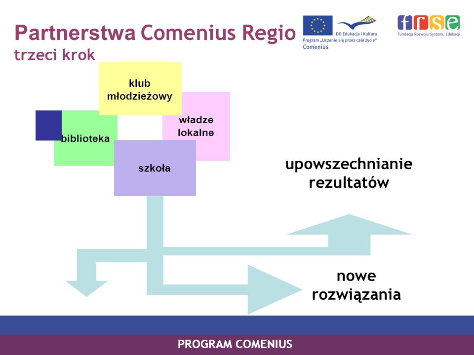 Partnerstwa Comenius Regio trzeci krok PROGRAM COMENIUS władze lokalne biblioteka klub młodzieżowy szkoła nowe rozwiązania upowszechnianie rezultatów