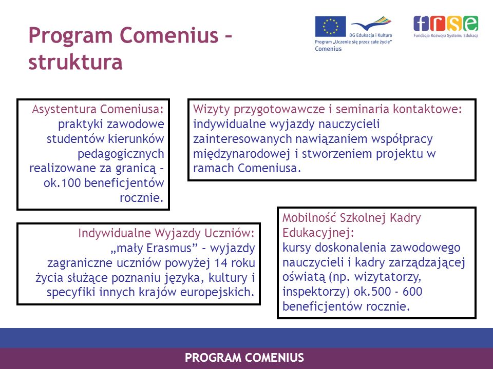 Program Comenius – struktura PROGRAM COMENIUS Asystentura Comeniusa: praktyki zawodowe studentów kierunków pedagogicznych realizowane za granicą – ok.100 beneficjentów rocznie.