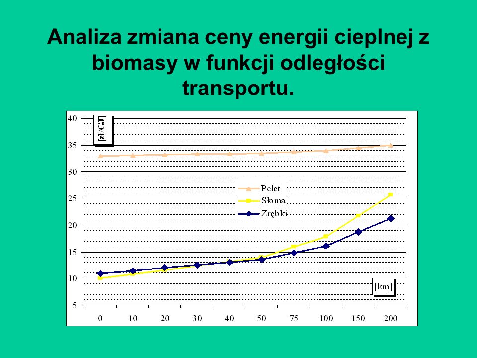 Analiza zmiana ceny energii cieplnej z biomasy w funkcji odległości transportu.