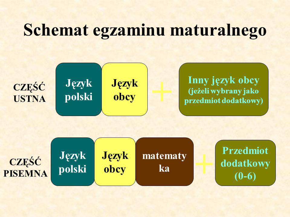 Schemat egzaminu maturalnego CZĘŚĆ USTNA CZĘŚĆ PISEMNA Język polski Język obcy matematy ka Inny język obcy (jeżeli wybrany jako przedmiot dodatkowy) Przedmiot dodatkowy (0-6)