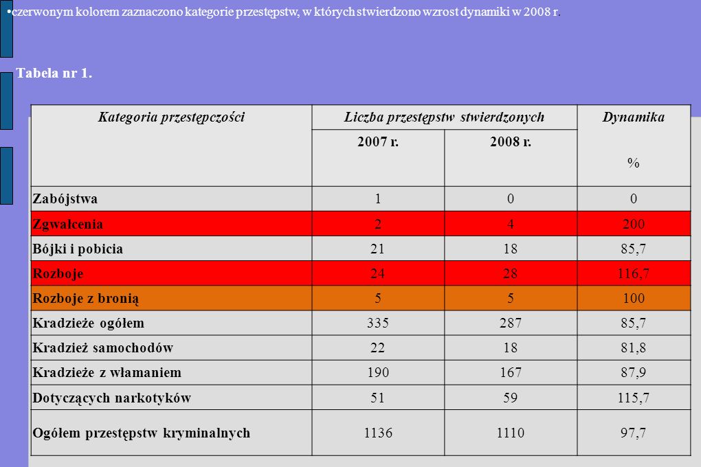 Tabela nr 1. Kategoria przestępczościLiczba przestępstw stwierdzonych Dynamika % 2007 r.2008 r.