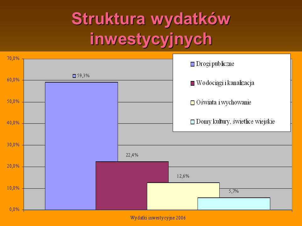 Gmina Ostrów Mazowiecka16 Struktura wydatków inwestycyjnych