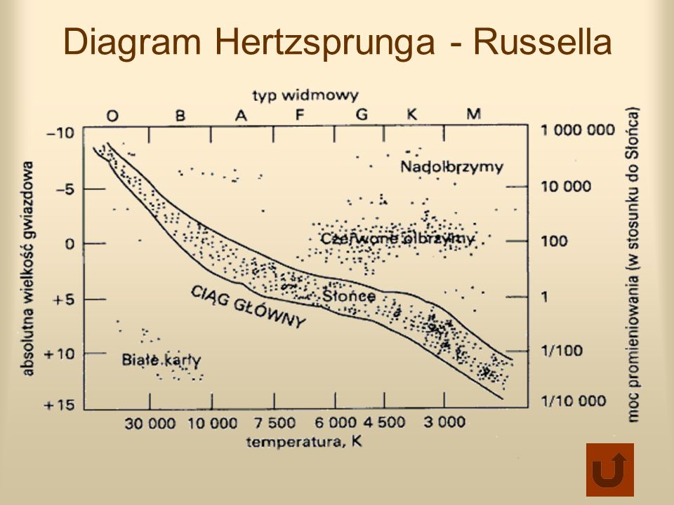 Diagram Hertzsprunga - Russella
