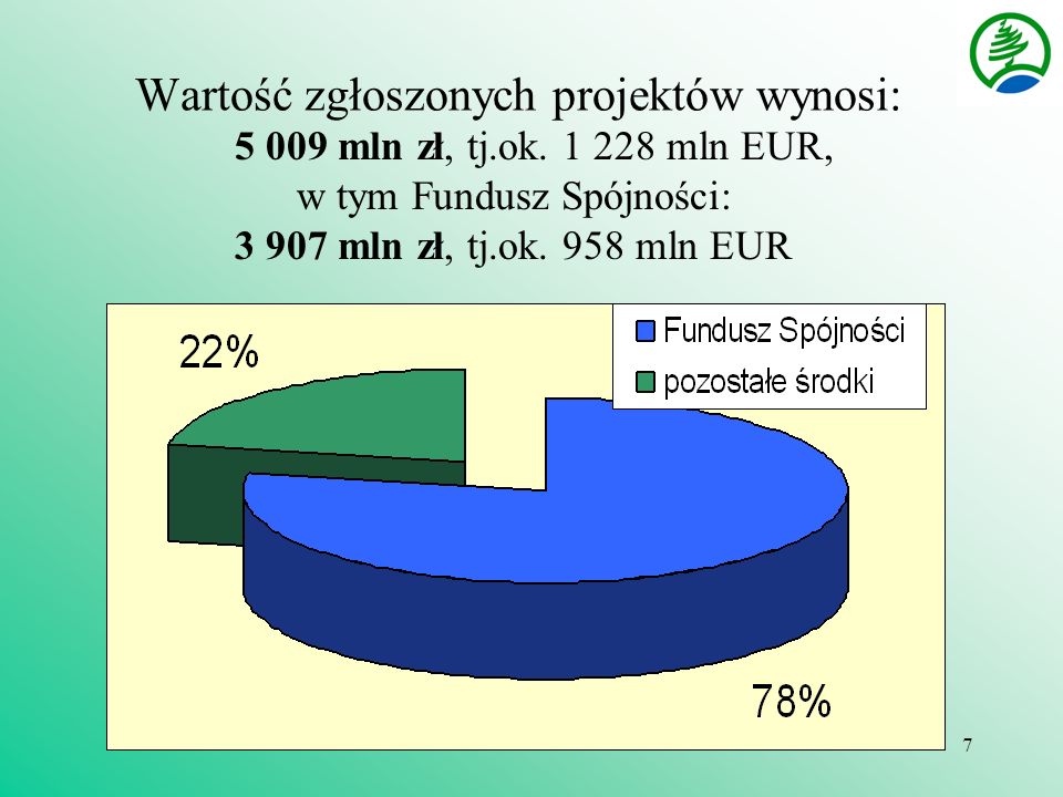 7 Wartość zgłoszonych projektów wynosi: mln zł, tj.ok.