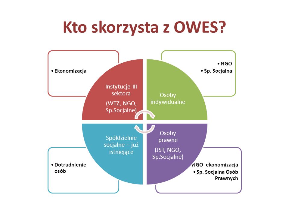 Kto skorzysta z OWES. NGO- ekonomizacja Sp. Socjalna Osób Prawnych Dotrudnienie osób NGO Sp.