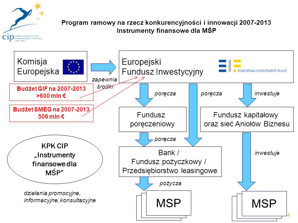4 Bank / Fundusz pożyczkowy / Przedsiębiorstwo leasingowe Fundusz kapitałowy oraz sieć Aniołów Biznesu MSP inwestuje Europejski Fundusz Inwestycyjny Komisja Europejska inwestuje Fundusz poręczeniowy poręcza pożycza KPK CIP Instrumenty finansowe dla MŚP działania promocyjne, informacyjne, konsultacyjne zapewnia środki poręcza Program ramowy na rzecz konkurencyjności i innowacji Instrumenty finansowe dla MŚP Budżet SMEG na mln Budżet GIF na >600 mln