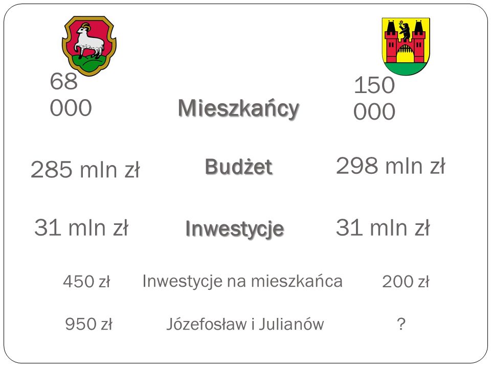 Mieszkańcy Inwestycje Budżet mln zł 298 mln zł Inwestycje na mieszkańca 31 mln zł Józefosław i Julianów 450 zł200 zł 950 zł